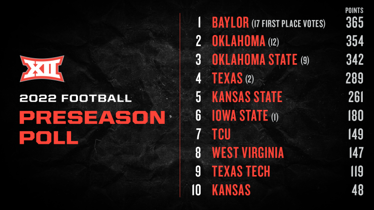Iowa State picked sixth in Big 12 preseason poll